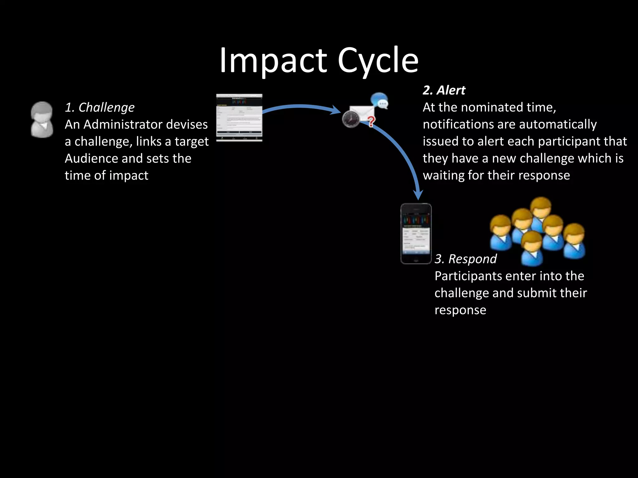 Impact Cycle
1. Challenge
An Administrator devises
a challenge, links a target
Audience and sets the
time of impact

2. Alert
At the nominated time,
notifications are automatically
issued to alert each participant that
they have a new challenge which is
waiting for their response

3. Respond
Participants enter into the
challenge and submit their
response

 