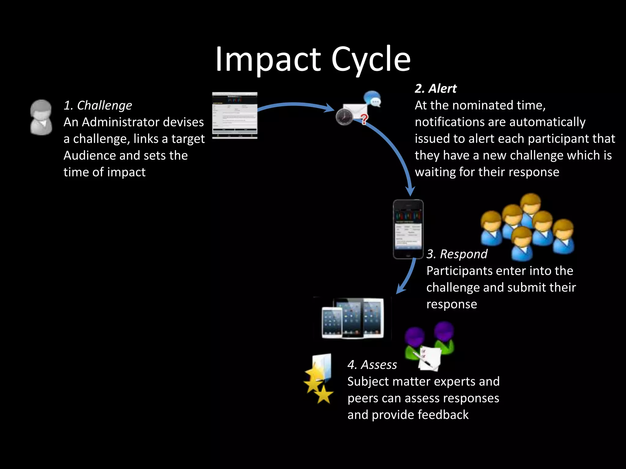 Impact Cycle
1. Challenge
An Administrator devises
a challenge, links a target
Audience and sets the
time of impact

2. Alert
At the nominated time,
notifications are automatically
issued to alert each participant that
they have a new challenge which is
waiting for their response

3. Respond
Participants enter into the
challenge and submit their
response

4. Assess
Subject matter experts and
peers can assess responses
and provide feedback

 