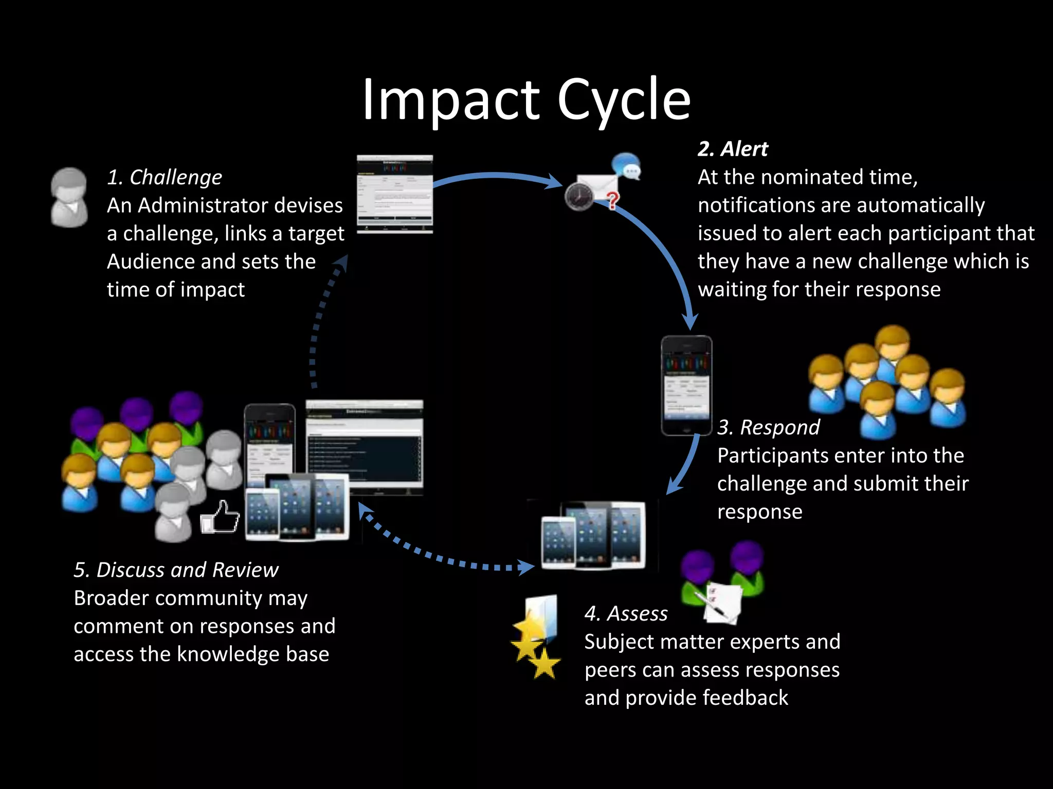 Impact Cycle
1. Challenge
An Administrator devises
a challenge, links a target
Audience and sets the
time of impact

2. Alert
At the nominated time,
notifications are automatically
issued to alert each participant that
they have a new challenge which is
waiting for their response

3. Respond
Participants enter into the
challenge and submit their
response
5. Discuss and Review
Broader community may
comment on responses and
access the knowledge base

4. Assess
Subject matter experts and
peers can assess responses
and provide feedback

 