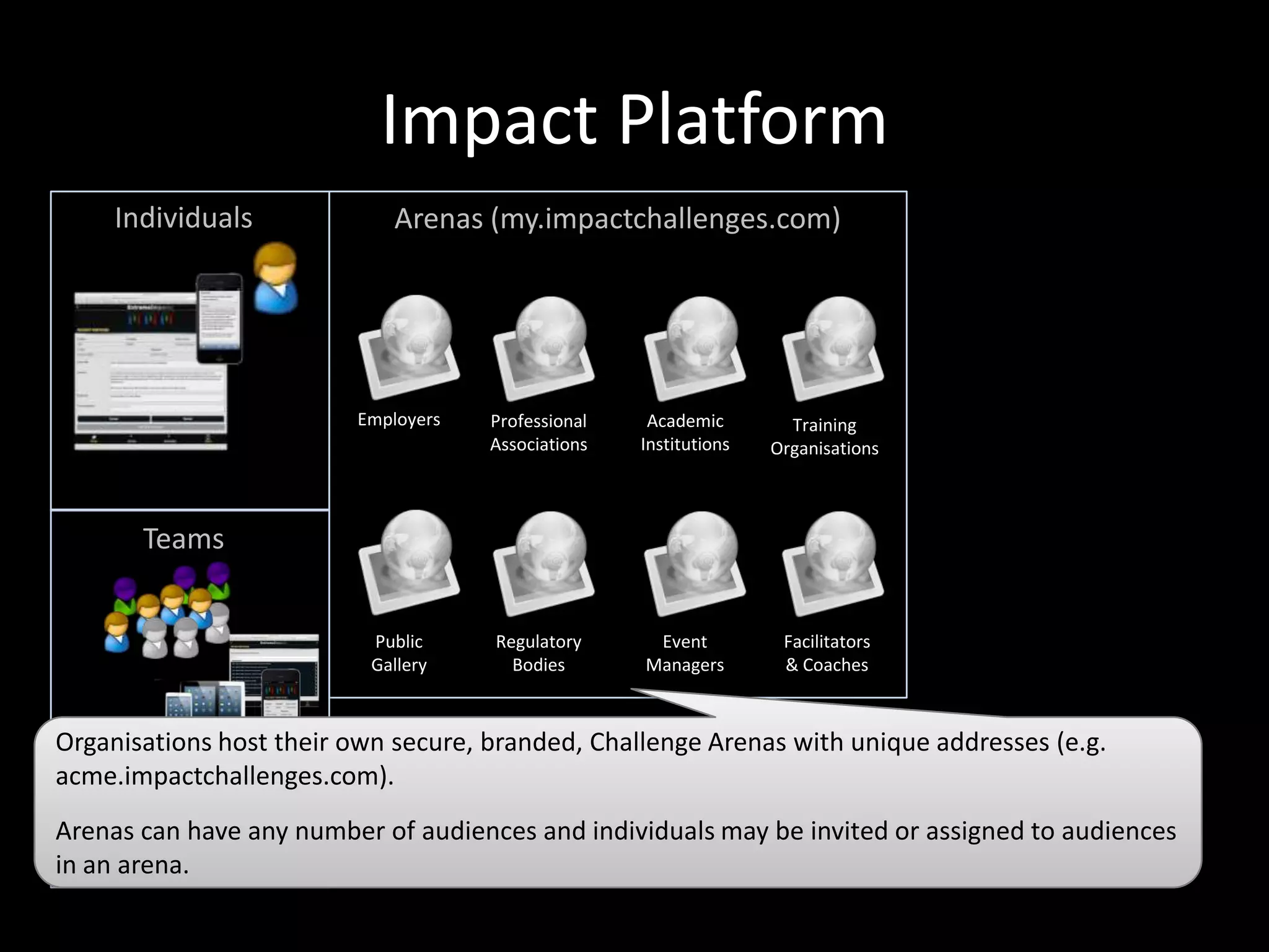 Impact Platform
Individuals

Arenas (my.impactchallenges.com)

Employers

Professional
Associations

Academic
Institutions

Training
Organisations

Public
Gallery

Regulatory
Bodies

Event
Managers

Facilitators
& Coaches

Respond to challenges
issued by registered
ArenasTeams
Assess and comment on
other’s responses
Earn reputation
Search knowledge base
Network with other
members, subject
Organisations host
matter experts

their own secure, branded, Challenge Arenas with unique addresses (e.g.
acme.impactchallenges.com).
Arenas can have any number of audiences and individuals may be invited or assigned to audiences
in an arena.

 