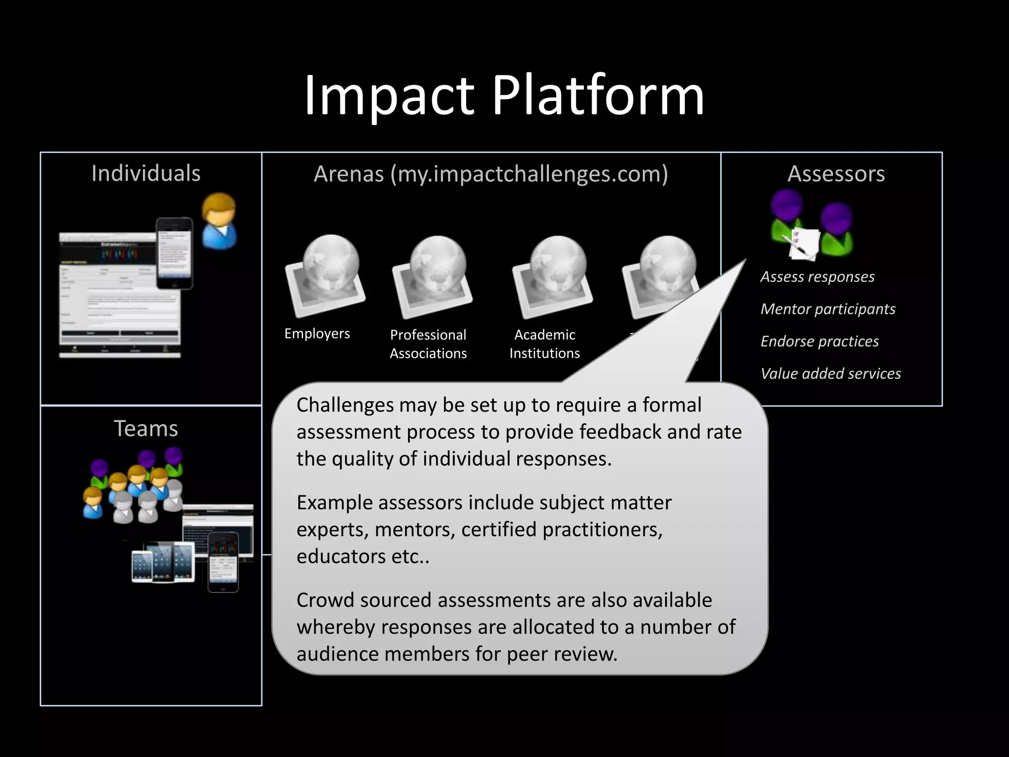 Impact Platform
Individuals

Arenas (my.impactchallenges.com)

Assessors

Assess responses
Mentor participants
Employers

Professional
Associations

Academic
Institutions

Training
Organisations

Endorse practices
Value added services

Respond to challenges
issued by registered
ArenasTeams
Assess and comment on
other’s responses
Earn reputation
Search knowledge base
Network with other
members, subject
matter experts

Challenges may be set up to require a formal
assessment process to provide feedback and rate
the quality of individual responses.
Example assessors include subject matter
Public
Regulatory
Event
Facilitators
Gallery
Bodies
Managers
& Coaches
experts, mentors, certified practitioners,
educators etc..
Crowd sourced assessments are also available
whereby responses are allocated to a number of
audience members for peer review.

 