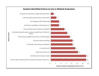 Student-Identified Criteria to Use in Website Evaluation
                                      Are sources for information or images cited by the author?           1


                                            Is the topic and/or purpose of the site clearly stated?                 2


                                                           Are any graphics useful or distracting?                       3


                                               Are there any misspellings or other glaring errors?                       3


                                             Can you tell when site was created or last updated?                                   5

                       Is information about the author or sponsor provided? (such as "About Us"
Website Criterion




                                                                                                                                           6
                                                        section)

                                  Is the site easy to navigate? Can you return to the home page?                                               7


                                                                 Are links to other sites working?                                                     8


                                                    Is information clear and easy to understand?                                                       8


                                                                              Is it a personal site?                                                       9


                                                                      Types of ads (if any) on site                                                             10


                                                           Is the site's author or sponsor named?                                                                         13


                    Is there a way to contact the author or sponsor (e-mail, phone number, etc.)?                                                                         13


                                                                                                       0       2             4         6           8       10        12   14
                                                                                                                   Number of Students Listing Website Criterion (n=17)
 