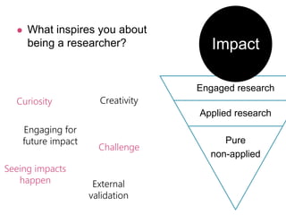  What inspires you about
being a researcher?
Curiosity
Engaging for
future impact
Seeing impacts
happen
Creativity
Challenge
External
validation
Pure
non-applied
Applied
research
Engaged research
Engaged research
Applied research
Pure
non-applied
Impact
 