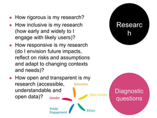 Researc
h
 How rigorous is my research?
 How inclusive is my research
(how early and widely to I
engage with likely users)?
 How responsive is my research
(do I envision future impacts,
reflect on risks and assumptions
and adapt to changing contexts
and needs)?
 How open and transparent is my
research (accessible,
understandable and
open data)?
Diagnostic
questions
 