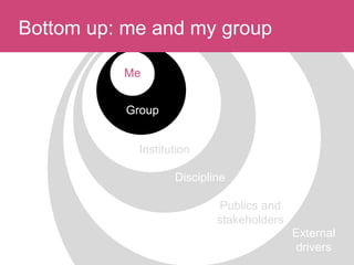 Publics and
stakeholders
Institution
Group
Me
Discipline
Bottom up: me and my group
External
drivers
 