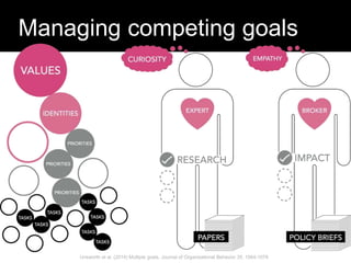 Question:
Managing competing goals
Unsworth et al. (2014) Multiple goals. Journal of Organizational Behavior 35: 1064-1078
 