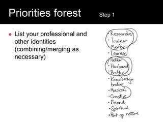  List your professional and
other identities
(combining/merging as
necessary)
Question:
Priorities forest Step 1
 
