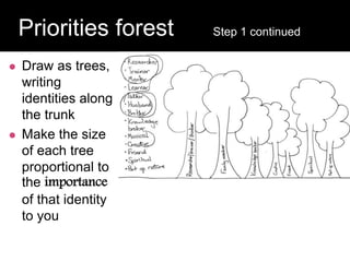 Question:
Priorities forest Step 1 continued
 Draw as trees,
writing
identities along
the trunk
 Make the size
of each tree
proportional to
the importance
of that identity
to you
 