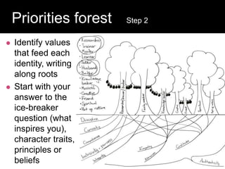 Question:
Priorities forest Step 2
 Identify values
that feed each
identity, writing
along roots
 Start with your
answer to the
ice-breaker
question (what
inspires you),
character traits,
principles or
beliefs
 