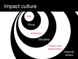 Question:
Publics and
stakeholders
Institution
Group
Me
Discipline
External
drivers
Impact culture
 