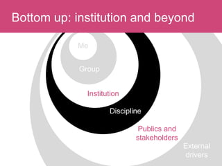 Publics and
stakeholders
Institution
Group
Me
Discipline
Bottom up: institution and beyond
External
drivers
 