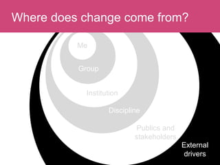 Publics and
stakeholders
Institution
Group
Me
Discipline
Where does change come from?
External
drivers
 