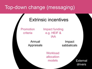 Top-down change (messaging)
External
drivers
Workload
allocation
models
Annual
Appraisals
Promotion
criteria
Impact
sabbaticals
Impact funding
e.g. HEIF &
IAA
Extrinsic incentives
 