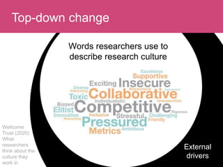 Top-down change
External
drivers
Words researchers use to
describe research culture
Wellcome
Trust (2020)
What
researchers
think about the
culture they
work in
 