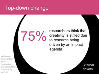 Top-down change
External
drivers
researchers think that
creativity is stifled due
to research being
driven by an impact
agenda
75%
Wellcome
Trust (2020)
What
researchers
think about the
culture they
work in
 