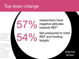 Top-down change
External
drivers
researchers have
negative attitudes
towards REF1
57%
1 Weinstein et
al. (2019)
Real-time
REF review
2 Wellcome
Trust (2020)
What
researchers
think about
the culture
they work in
feel pressured to meet
REF and funding
targets2
54%
 