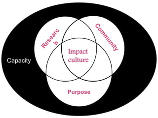 Impact
culture
Purpose
Capacity
 