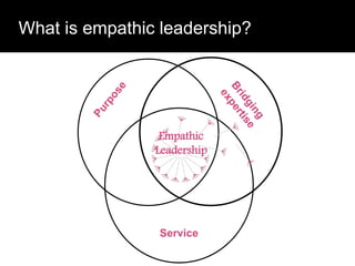 What is empathic leadership?
Empathic
Leadership
Service
 