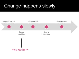 Question:
Change happens slowly
Disconfirmation
Simple
addition
Complication
Course
correction
Internalisation
You are here
 