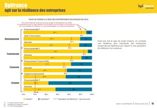 IMPACT DE BPIFRANCE INDICATEURS 2018 10
TAUX DE SURVIE À 3 ANS DES ENTREPRISES SOUTENUES EN 2015
Bpifrance
agit sur la résilience des entreprises
Développement
Transmission
Trésorerie
Création
98 % des entreprises soutenues pour leurs projets de développement en crédits
à l’investissement avec ou sans garantie en 2015 étaient encore vivantes en 2018 contre 95 %
pour une population de référence (cf. note méthodologique) non soutenue par Bpifrance
Vivante(1) Population de référence(3) : taux de survieCessation(2)
(1) Y compris vente et sursis.
(2) Liquidation et cessation naturelle.
(3) Cf. note méthodologique.
Quel que soit le type de projet soutenu, on constate
une résilience plus importante des entreprises
soutenues par Bpifrance par rapport à une population
de référence non soutenue.
 