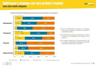 IMPACT DE BPIFRANCE INDICATEURS 2018 11
RÉPARTITION DES ENTREPRISES SOUTENUES EN 2018 PAR NIVEAU DE SOLVABILITÉ
● 67% des bénéficiaires de soutiens en trésorerie
cotées par la Banque de France sont associés à
une solvabilité faible ;
● Les entreprises soutenues en garantie et en aide à
l’innovation sont également plus risquées que la
moyenne ;
● Les projets soutenus par du financement MLT sont
en revanche à destination d’entreprises ayant des
capacités de remboursement avérées.
Solvabilité forte(1) Solvabilité moyenne (2) Solvabilité faible (3) Ensemble des entreprises cotées
Développement
Transmission
Trésorerie
Banque de France
Bpifrance s’engage sur des projets risqués
avec des outils adaptés
(1) Cotation 3++ à 3.
(2) Cotation 4+ et 4 .
(3) Cotation 5+ à 9.
 