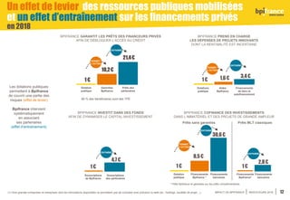 IMPACT DE BPIFRANCE INDICATEURS 2018 12
BPIFRANCE GARANTIT LES PRÊTS DES FINANCEURS PRIVÉS
AFIN DE DÉBLOQUER L’ACCÈS AU CRÉDIT
BPIFRANCE PREND EN CHARGE
LES DÉPENSES DE PROJETS INNOVANTS
DONT LA RENTABILITÉ EST INCERTAINE
89 % des bénéficiaires sont des TPE
Les dotations publiques
permettent à Bpifrance
de couvrir une partie des
risques (effet de levier)
Bpifrance intervient
systématiquement
en associant
ses partenaires
(effet d’entraînement)
Dotation
publique
Garanties
Bpifrance
Prêts des
partenaires
1 €
10,2 €
21,4 €
Aides
Bpifrance
Financements
de tiers et
autofinancement
Dotations
publique
1,6 €1 €
3,4 €
Dotation
publique
Financements
Bpifrance *
Financements
bancaires
1 €
Prêts MLT classiques
2,8 €
30,6 €
8,5 €
1 €
Financements
Bpifrance*
Financements
bancaires
Prêts sans garanties
PERMET
L’OCTROI
ENTRAÎNE
ENTRAÎNE
* Prêts Bpifrance et garanties sur les prêts complémentaires.
PERMET
L’OCTROI
ENTRAÎNE
PERMET
L’OCTROI
ENTRAÎNE
BPIFRANCE INVESTIT DANS DES FONDS
AFIN DE DYNAMISER LE CAPITAL-INVESTISSEMENT
Souscriptions
de Bpifrance
1 €
4,7 €
ENTRAÎNE
BPIFRANCE COFINANCE DES INVESTISSEMENTS
DANS L’IMMATÉRIEL ET DES PROJETS DE GRANDE AMPLEUR
(1) Hors grandes entreprises et entreprises dont les informations disponibles ne permettent pas de connaitre avec précision la taille (ex : holdings, sociétés de projet…).
Un effet de levier des ressources publiques mobilisées
et un effet d’entraînement sur les financements privés
en 2018
Souscriptions
des partenaires
 