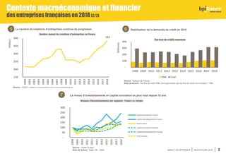 IMPACT DE BPIFRANCE INDICATEURS 2018
Contexte macroéconomique et financier
des entreprises françaises en 2018 [2/2]
5
Source : INSEE, créations d’entreprises Hors micro-entrepreneurs
Le nombre de créations d’entreprises continue de progresser 6
7
Stabilisation de la demande de crédit en 2018
Le niveau d’investissements en capital innovation au plus haut depuis 10 ans
Source : Invest Europe
Note de lecture : Base 100 - 2008 2
Source : Banque de France
Note de lecture : les flux de crédit PME sont approximés par les flux de crédit d’un montant < 1M€
Nombre annuel de créations d’entreprises en France
Niveaux d’investissements par segment : France vs. Europe
Flux brut de crédits nouveaux
 
