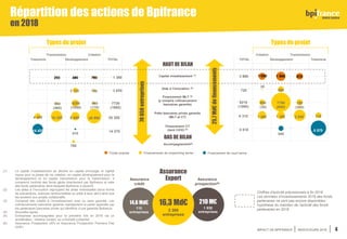 IMPACT DE BPIFRANCE INDICATEURS 2018 4
Fonds propres Financements de moyen/long terme Financement de court terme
HAUT DE BILAN
BAS DE BILAN
25,7Md€definancements
78650entreprises
Capital investissement (1)
Aide à l’innovation (2)
Financement MLT (3)
(y compris cofinancement
bancaires garantis)
Prêts bancaires privés garantis
(MLT et CT)
Financement CT
(dont CICE) (4)
Trésorerie Développement
Transmission Création
TOTAL
Types de projet
Assurance
crédit
14,6 Md€
110
entreprises
210 M€
1 830
entreprises
Assurance
prospection(6)
Assurance
Export
16,3 Md€
2 300
entreprises
Types de projet
TrésorerieDéveloppement
TransmissionCréation
TOTAL
Répartition des actions de Bpifrance
en 2018
(1) Le capital investissement se décline en capital amorçage et capital
risque pour la phase de vie création, en capital développement pour le
développement et en capital transmission pour la transmission. Il
comprend l’activité des fonds gérés directement par Bpifrance et celle
des fonds partenaires dans lesquels Bpifrance a souscrit.
(2) Les aides à l’innovation regroupent les aides individuelles (sous forme
de subventions, avances remboursables ou prêts à taux zéro) ainsi que
les soutiens aux projets collaboratifs.
(3) Composé des crédits à l’investissement avec ou sans garantie. Les
cofinancements bancaires garantis représentent la partie apportée par
les partenaires bancaires privés qui bénéficie d’une garantie Bpifrance.
(4) Nouvelles lignes.
(5) Entreprises accompagnées pour la première fois en 2018 via un
accélérateur, initiative conseil, ou université présentiel
(6) Assurance Prospection (AP) et Assurance Prospection Premiers Pas
(A3P).
Chiffres d’activité prévisionnels à fin 2018
Les données d’investissements 2018 des fonds
partenaires ne sont pas encore disponibles :
hypothèse du maintien de l’activité des fonds
partenaires en 2018
780 Accompagnement(5)
 