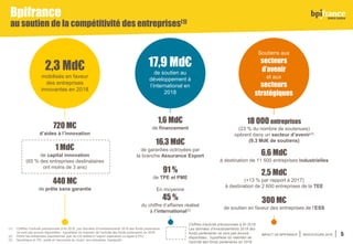 IMPACT DE BPIFRANCE INDICATEURS 2018 5
1,6 Md€
de financement
16,3 Md€
de garanties octroyées par
la branche Assurance Export
91 %
de TPE et PME
En moyenne
45 %
du chiffre d’affaires réalisé
à l’international(2)
720 M€
d’aides à l’innovation
1 Md€
de capital innovation
(65 % des entreprises destinataires
ont moins de 3 ans)
440 M€
de prêts sans garantie
18 000 entreprises
(23 % du nombre de soutenues)
opèrent dans un secteur d’avenir(3)
(9,3 Md€ de soutiens)
6,6 Md€
à destination de 11 500 entreprises industrielles
2,5 Md€
(+13 % par rapport à 2017)
à destination de 2 600 entreprises de la TEE
300 M€
de soutien en faveur des entreprises de l’ESS
2,3 Md€
mobilisés en faveur
des entreprises
innovantes en 2018
17,9 Md€
de soutien au
développement à
l’international en
2018
Soutiens aux
secteurs
d’avenir
et aux
secteurs
stratégiques
(1) Chiffres d’activité prévisionnels à fin 2018. Les données d’investissements 2018 des fonds partenaires
ne sont pas encore disponibles : hypothèse du maintien de l’activité des fonds partenaires en 2018
(2) Parmi les entreprises exportatrices (par de CA réalisé à l’export supérieure ou égale à 5%)
(3) Numérique et TIC, santé et l’économie du vivant, éco-industries, transports
Bpifrance
au soutien de la compétitivité des entreprises(1)
Chiffres d’activité prévisionnels à fin 2018
Les données d’investissements 2018 des
fonds partenaires ne sont pas encore
disponibles : hypothèse du maintien de
l’activité des fonds partenaires en 2018
 