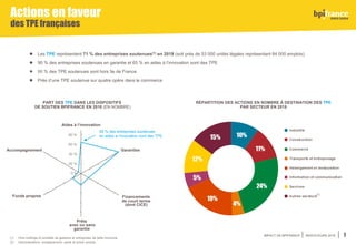 IMPACT DE BPIFRANCE INDICATEURS 2018 7
⚫ Les TPE représentent 71 % des entreprises soutenues(1) en 2018 (soit près de 53 000 unités légales représentant 84 000 emplois)
⚫ 90 % des entreprises soutenues en garantie et 65 % en aides à l’innovation sont des TPE
⚫ 86 % des TPE soutenues sont hors Ile de France
⚫ Près d’une TPE soutenue sur quatre opère dans le commerce
PART DES TPE DANS LES DISPOSITIFS
DE SOUTIEN BPIFRANCE EN 2018 (EN NOMBRE)
RÉPARTITION DES ACTIONS EN NOMBRE À DESTINATION DES TPE
PAR SECTEUR EN 2018
Garanties
Financements
de court terme
(dont CICE)
Prêts
avec ou sans
garantie
Fonds propres
Aides à l’innovation
65 % des entreprises soutenues
en aides à l’innovation sont des TPE
(1) Hors holdings et sociétés de gestions et entreprises de taille inconnue.
(2) Administrations, enseignement, santé et action sociale.
Actions en faveur
des TPE françaises
(2)
Accompagnement
 