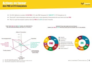 IMPACT DE BPIFRANCE INDICATEURS 2018 8
⚫ En 2018, Bpifrance a soutenu 18 300 PME (13 % des PME françaises) et 1 500 ETI(1) (1 ETI française sur 4)
⚫ Plus de 60 % des entreprises soutenues en prêts avec ou sans garantie et financements de court terme sont des PME
⚫ Plus d’un quart des emplois soutenus dans les PME et les ETI sont dans l’industrie
RÉPARTITION DES EMPLOIS SOUTENUS
DANS LES PME ET ETI PAR SECTEUR EN 2018 (HORS SCI ET HOLDINGS)
Actions en faveur
des PME et ETI françaises
PART DES PME ET DES ETI DANS LES DISPOSITIFS
DE SOUTIEN BPIFRANCE EN 2018 (EN NOMBRE)
17 % des entreprises
soutenues via
des financements
de court terme
sont des ETI
Les PME
représentent 68 %
des entreprises
investies
PME ETI
(1) Soit 3 500 unités légales soutenues.
(2) Hors GE, holdings et sociétés de gestions et entreprises de taille inconnue.
(3) Administrations, enseignement, santé et action sociale.
(3)
Aides à l’innovation
Garanties
Financements
de court terme
(dont CICE)
Prêts
avec ou sans
garantie
Accompagnement
Fonds propres
 