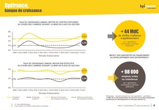 IMPACT DE BPIFRANCE INDICATEURS 2018 9
Remarque : impacts mesurés sur une population « cylindrée » :
L’effet lié à une amélioration du taux de survie des entreprises
soutenues en développement n’est pas mesuré ici.
IMPACT DES DISPOSITIFS DE FINANCEMENT
DU DÉVELOPPEMENT DES ENTREPRISES(2)
(1) Cf. note méthodologique.
(2) Hors soutiens à la création, transmission et trésorerie.
+137 000 emplois
sur la période
2008-2015 grâce
à l’action de
Bpifrance
+ 98 000
emplois créés
ou maintenus
(sur 7 générations
d’entreprises soutenues
2008-2014)
+ 44 Md€
de chiffre d’affaires
supplémentaire
(sur 7 générations
d’entreprises soutenues
2008-2014)
TAUX DE CROISSANCE ANNUEL MOYEN DU CHIFFRE D’AFFAIRES
AU COURS DES 3 ANNÉES SUIVANT LA MISE EN PLACE DU SOUTIEN
TAUX DE CROISSANCE ANNUEL MOYEN DES EFFECTIFS
AU COURS DES 3 ANNÉES SUIVANT LA MISE EN PLACE DU SOUTIEN
Bpifrance,
banque de croissance
Entreprises
soutenues
Entreprises
similaires(1)
Moyenne de long terme
des entreprises soutenues
Moyenne de long terme
des entreprises similaires
 