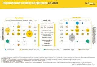 IMPACT DE BPIFRANCE INDICATEURS 2020 4
Répartition des actions de Bpifrance en 2020
(1) Le capital investissement se décli...
