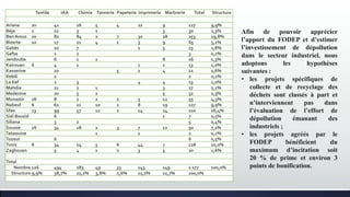 Impact des rejets industriels sur la pollution de l'environnement | PPT