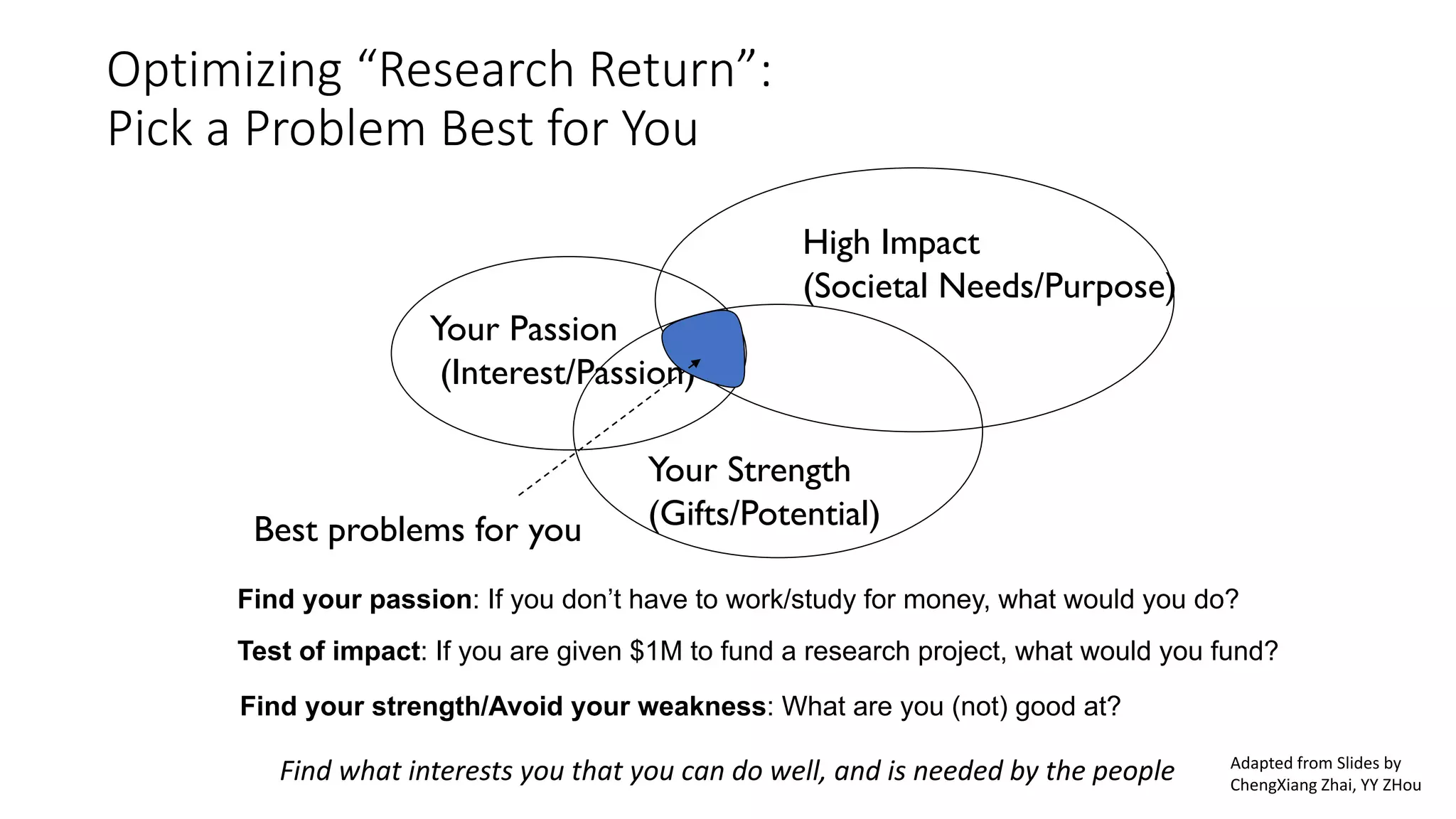 Optimizing “Research Return”:
Pick a Problem Best for You
Your Passion
(Interest/Passion)
High Impact
(Societal Needs/Purpose)
Your Strength
(Gifts/Potential)Best problems for you
Find your passion: If you don’t have to work/study for money, what would you do?
Test of impact: If you are given $1M to fund a research project, what would you fund?
Find your strength/Avoid your weakness: What are you (not) good at?
Find what interests you that you can do well, and is needed by the people Adapted from Slides by
ChengXiang Zhai, YY ZHou
 