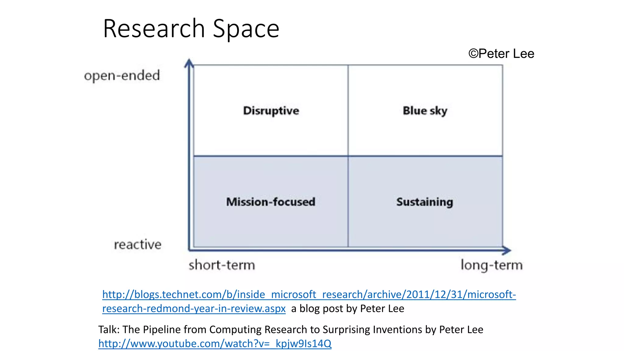 Research Space
Talk: The Pipeline from Computing Research to Surprising Inventions by Peter Lee
http://www.youtube.com/watch?v=_kpjw9Is14Q
http://blogs.technet.com/b/inside_microsoft_research/archive/2011/12/31/microsoft-
research-redmond-year-in-review.aspx a blog post by Peter Lee
©Peter Lee
 
