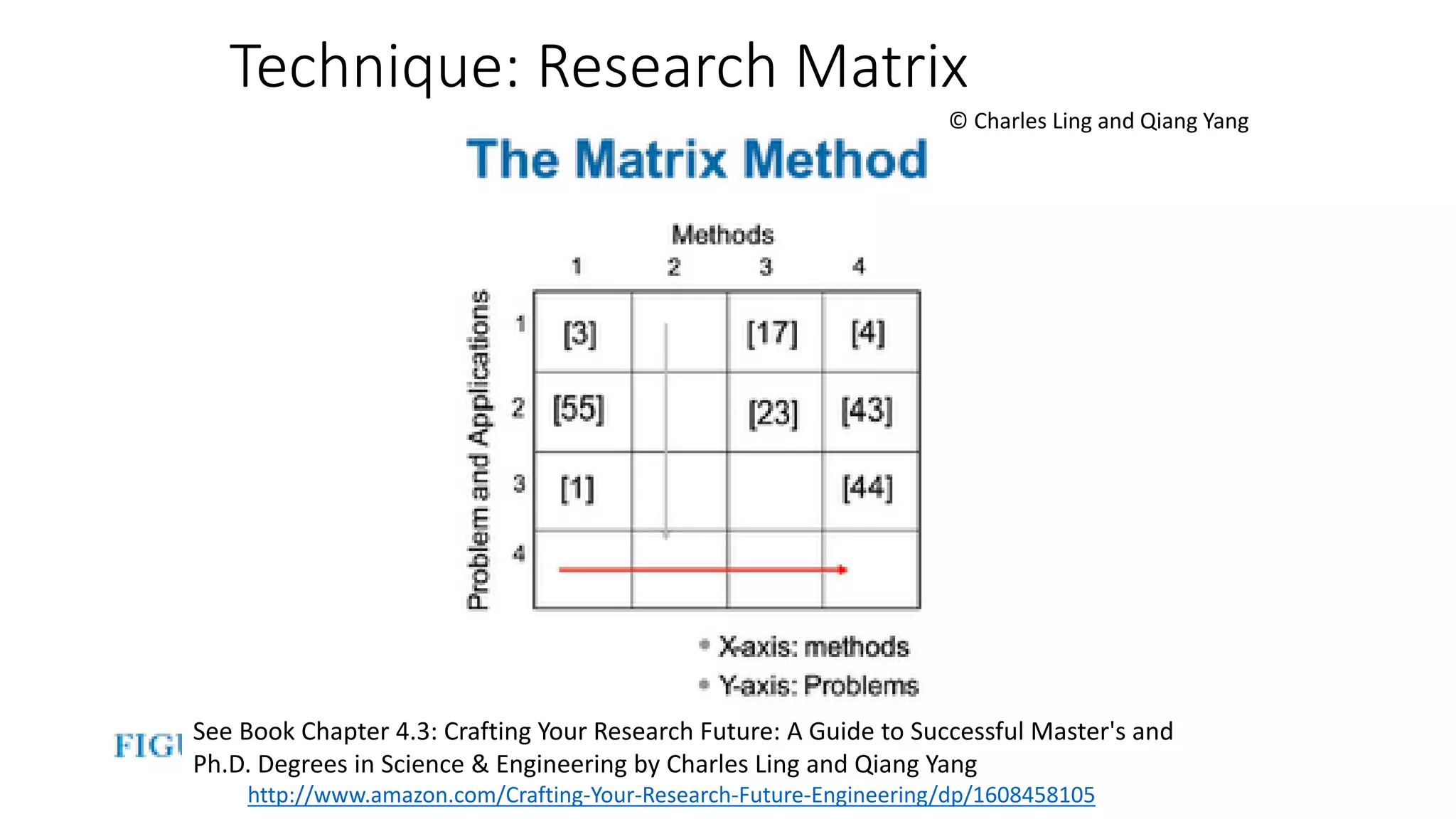 Technique: Research Matrix
© Charles Ling and Qiang Yang
See Book Chapter 4.3: Crafting Your Research Future: A Guide to Successful Master's and
Ph.D. Degrees in Science & Engineering by Charles Ling and Qiang Yang
http://www.amazon.com/Crafting-Your-Research-Future-Engineering/dp/1608458105
 