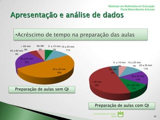 Mestrado em Multimédia em Educação
                                                                                Paula Maria Barreto Antunes




    •Acréscimo de tempo na preparação das aulas
         > 60 min      NS/NR   0 a 10 min 10 a 20 min
                        6%
45 a 60 min 6%                     5%         11%
    0%

         30 a 45 min
            22%                                                             0 a 10 min 10 a 20 min
                                                                                0%          5%   20 a 30 min
                                  20 a 30 min                           NS/NR                         11%
                                      50%                                 6%
                                                                                          30 a 45 min
                                                                                                17%
                                                        > 60 min
                                                          50%                          45 a 60 min

    Preparação de aulas sem QI                                                            11%




                                                          Preparação de aulas com QI
                                                         Universidade de Aveiro
                                                                          2008                                 10
 