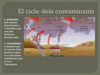 c. primaris:
són emesos
directament a
l’atmosfera per
una font
fàcilment
identificable.
c. secundaris:
s’originen per
la reacció dels
primaris entre
si o amb altres
substàncies que
hi ha a
l’atmosfera.

 