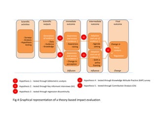 Impact Evaluation of Policy Oriented Research: why should CIAT engage with it now (and how to do that)?