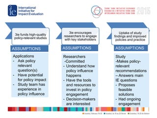 3ie funds high-quality
policy-relevant studies
3ie encourages
researchers to engage
with key stakeholders
Uptake of study
...