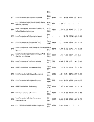 1241 
3775 Ieee Transactions On Nanotechnology 
1536- 
125X 
1.619 1.8 2.292 1.864 1.671 2.154 
3776 
IEEE Transactions on Neural Networks and 
Learning Systems 
2162- 
237X 
4.37 3.766 - - - - 
3777 
Ieee Transactions On Neural Systems And 
Rehabilitation Engineering 
1534- 
4320 
2.821 3.255 3.436 2.182 2.417 2.934 
3778 Ieee Transactions On Neural Networks 
1045- 
9227 
- - 2.952 2.624 2.889 3.726 
3779 Ieee Transactions On Nuclear Science 
0018- 
9499 
1.455 1.219 1.447 1.519 1.591 1.518 
3780 
Ieee Transactions On Parallel And Distributed 
Systems 
1045- 
9219 
2.173 1.796 1.402 1.571 1.733 1.916 
3781 
Ieee Transactions On Pattern Analysis And 
Machine Intelligence 
0162- 
8828 
5.694 4.795 4.908 5.027 4.378 5.96 
3782 Ieee Transactions On Plasma Science 
0093- 
3813 
0.95 0.868 1.174 1.07 1.043 1.447 
3783 Ieee Transactions On Power Delivery 
0885- 
8977 
1.657 1.519 1.353 1.208 1.161 1.289 
3784 Ieee Transactions On Power Electronics 
0885- 
8993 
5.726 4.08 4.65 3.176 2.929 3.483 
3785 Ieee Transactions On Power Systems 
0885- 
8950 
3.53 2.921 2.678 1.964 1.938 1.875 
3786 Ieee Transactions On Reliability 
0018- 
9529 
1.657 2.293 1.285 1.288 1.331 1.315 
3787 IEEE Transactions on Robotics 
1552- 
3098 
2.649 2.571 2.536 3.063 2.035 2.656 
3788 
Ieee Transactions On Semiconductor 
Manufacturing 
0894- 
6507 
0.977 0.862 0.722 0.748 1.007 0.957 
3789 IEEE Transactions on Services Computing 
1939- 
1374 
1.985 2.46 1.468 - - - 
 