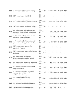3790 Ieee Transactions On Signal Processing 
1053- 
587X 
3.198 2.813 2.628 2.631 2.212 2.335 
3791 IEEE Transactions on Smart Grid 
1949- 
3053 
4.334 - - - - - 
3792 Ieee Transactions On Software Engineering 
0098- 
5589 
2.292 2.588 1.98 2.216 3.75 3.569 
3793 IEEE Transactions on Sustainable Energy 
1949- 
3029 
3.842 - - - - - 
3794 
Ieee Transactions On Systems Man And 
Cybernetics Part A-Systems And Humans 
1083- 
4427 
- 2.183 2.123 2.08 2.033 1.35 
3795 
Ieee Transactions On Systems Man And 
Cybernetics Part B-Cybernetics 
1083- 
4419 
3.781 3.236 3.08 2.674 3.007 2.361 
3796 
Ieee Transactions On Systems Man And 
Cybernetics Part C-Applications And Re 
1094- 
6977 
1.526 2.548 2.009 2.089 2.016 1.375 
3797 
IEEE Transactions on Systems Man 
Cybernetics-Systems 
2168- 
2216 
2.169 - - - - - 
3798 
IEEE Transactions on Terahertz Science and 
Technology 
2156- 
342X 
4.342 - - - - - 
3799 
Ieee Transactions On Ultrasonics 
Ferroelectrics And Frequency Control 
0885- 
3010 
1.503 1.822 1.694 1.46 1.8 2.16 
3800 Ieee Transactions On Vehicular Technology 
0018- 
9545 
2.642 2.063 1.921 1.485 1.488 1.308 
3801 
Ieee Transactions On Visualization And 
Computer Graphics 
1077- 
2626 
1.919 1.898 2.215 1.922 2.35 2.445 
3802 
Ieee Transactions On Very Large Scale 
Integration Vlsi Systems 
1063- 
8210 
1.142 1.218 1.219 0.904 1.01 1.373 
3803 
Ieee Transactions On Wireless 
Communications 
1536- 
1276 
2.762 2.418 2.586 2.152 1.903 2.181 
3804 Ieee Technology And Society Magazine 
0278- 
0097 
0.49 0.542 0.308 0.375 0.488 0.45 
3805 IEEE Vehicular Technology Magazine 1556- 1.567 1.105 1.226 1.184 - - 
 
