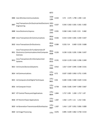 6072 
3806 Ieee Wireless Communications 
1536- 
1284 
6.524 3.74 2.575 1.798 2.394 3.18 
3807 
Ieej Transactions On Electrical And Electronic 
Engineering 
1931- 
4973 
0.327 0.343 0.363 0.301 0.361 0.302 
3808 Ieice Electronics Express 
1349- 
2543 
0.391 0.268 0.461 0.425 0.51 0.482 
3809 Ieice Transactions On Communications 
0916- 
8516 
0.326 0.314 0.254 0.301 0.359 0.427 
3810 Ieice Transactions On Electronics 
0916- 
8524 
0.389 0.333 0.4 0.469 0.535 0.608 
3811 
Ieice Transactions On Fundamentals Of 
Electronics Communications And Computer 
Sciences 
0916- 
8508 
0.226 0.238 0.226 0.281 0.366 0.437 
3812 
Ieice Transactions On Information And 
Systems 
0916- 
8532 
0.191 0.218 0.178 0.265 0.396 0.369 
3813 Iet Circuits Devices & Systems 
1751- 
858X 
0.912 1.017 0.547 0.495 0.548 0.515 
3814 Iet Communications 
1751- 
8628 
0.72 0.637 0.829 0.963 0.751 0.345 
3815 Iet Computers And Digital Techniques 
1751- 
8601 
0.36 0.284 0.446 0.484 0.629 0.316 
3816 Iet Computer Vision 
1751- 
9632 
0.758 0.636 0.636 0.447 0.969 0.667 
3817 IET Control Theory and Applications 
1751- 
8644 
1.844 1.717 0.99 1.283 1.717 1.07 
3818 IET Electric Power Applications 
1751- 
8660 
1.307 1.562 1.173 1.11 1.212 0.66 
3819 Iet Generation Transmission & Distribution 
1751- 
8687 
1.307 1.414 1.197 0.951 0.856 0.009 
3820 Iet Image Processing 1751- 0.676 0.895 0.639 0.862 0.758 0.514 
 