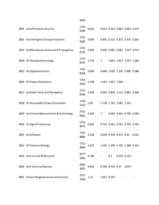 9659 
3821 Iet Information Security 
1751- 
8709 
0.631 0.623 0.143 0.862 0.892 0.273 
3822 Iet Intelligent Transport Systems 
1751- 
956X 
0.954 0.959 0.512 0.473 0.476 0.367 
3823 Iet Microwaves Antennas & Propagation 
1751- 
8725 
0.969 0.836 0.681 0.682 1.077 0.714 
3824 IET Nanobiotechnology 
1751- 
8741 
1.723 1 1.833 1.857 2.077 1.562 
3825 Iet Optoelectronics 
1751- 
8768 
0.966 0.849 1.029 1.105 0.989 0.588 
3826 IET Power Electronics 
1755- 
4535 
1.318 1.519 1.621 1.018 - - 
3827 Iet Radar Sonar And Navigation 
1751- 
8784 
1.028 0.924 0.878 1.113 0.981 0.298 
3828 IET Renewable Power Generation 
1752- 
1416 
2.28 1.718 1.742 2.082 1.255 - 
3829 Iet Science Measurement & Technology 
1751- 
8822 
0.592 1 0.603 0.414 0.706 0.596 
3830 Iet Signal Processing 
1751- 
9675 
0.691 0.714 0.561 0.741 0.794 0.762 
3831 Iet Software 
1751- 
8806 
0.536 0.658 0.329 0.671 0.65 0.542 
3832 IET Systems Biology 
1751- 
8849 
1.672 1.535 1.349 1.735 2.384 2.143 
3833 Iete Journal Of Research 
0377- 
2063 
0.189 - 0.2 0.076 0.132 - 
3834 Iete Technical Review 
0256- 
4602 
0.925 0.705 0.724 0.37 0.075 - 
3835 iForest-Biogeosciences and Forestry 
1971- 
7458 
1.15 1.057 0.507 - - - 
 