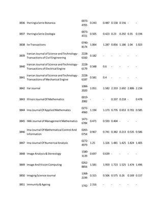 3836 Iheringia Serie Botanica 
0073- 
4705 
0.243 0.487 0.158 0.156 - - 
3837 Iheringia Serie Zoologia 
0073- 
4721 
0.505 0.423 0.23 0.292 0.35 0.194 
3838 Iie Transactions 
0740- 
817X 
1.064 1.287 0.856 1.186 1.04 1.023 
3839 
Iranian Journal of Science and Technology- 
Transactions of Civil Engineering 
2228- 
6160 
0.182 - - - - - 
3840 
Iranian Journal of Science and Technology- 
Transactions of Electrical Engine 
2228- 
6179 
0.348 0.6 - - - - 
3841 
Iranian Journal of Science and Technology- 
Transactions of Mechanical Engine 
2228- 
6187 
0.581 0.4 - - - - 
3842 Ilar Journal 
1084- 
2020 
1.051 1.582 2.333 2.692 2.806 2.234 
3843 Illinois Journal Of Mathematics 
0019- 
2082 
- - 0.337 0.218 - 0.478 
3844 Ima Journal Of Applied Mathematics 
0272- 
4960 
1.194 1.173 0.776 0.653 0.701 0.585 
3845 IMA Journal of Management Mathematics 
1471- 
678X 
0.471 0.593 0.404 - - - 
3846 
Ima Journal Of Mathematical Control And 
Information 
0265- 
0754 
0.967 0.741 0.382 0.213 0.535 0.586 
3847 Ima Journal Of Numerical Analysis 
0272- 
4979 
1.25 1.326 1.481 1.425 1.824 1.405 
3848 Image Analysis & Stereology 
1580- 
3139 
0.697 0.639 - - - - 
3849 Image And Vision Computing 
0262- 
8856 
1.581 1.959 1.723 1.525 1.474 1.496 
3850 Imaging Science Journal 
1368- 
2199 
0.315 0.506 0.575 0.26 0.169 0.157 
3851 Immunity & Ageing 1742- 2.316 - - - - - 
 
