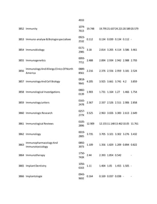 4933 
3852 Immunity 
1074- 
7613 
19.748 19.795 21.637 24.221 20.589 20.579 
3853 Immuno-analyse & Biologie specialisee 
0923- 
2532 
0.112 0.134 0.039 0.134 0.112 - 
3854 Immunobiology 
0171- 
2985 
3.18 2.814 3.205 4.114 3.586 3.461 
3855 Immunogenetics 
0093- 
7711 
2.488 2.894 2.934 2.942 2.988 2.793 
3856 
Immunology And Allergy Clinics Of North 
America 
0889- 
8561 
2.216 2.376 2.556 2.959 3.181 2.524 
3857 Immunology And Cell Biology 
0818- 
9641 
4.205 3.925 3.661 3.741 4.2 3.859 
3858 Immunological Investigations 
0882- 
0139 
1.903 1.731 1.164 1.27 1.466 1.754 
3859 Immunology Letters 
0165- 
2478 
2.367 2.337 2.526 2.511 2.906 2.858 
3860 Immunologic Research 
0257- 
277X 
3.525 2.963 3.026 3.383 2.613 2.649 
3861 Immunological Reviews 
0105- 
2896 
12.909 12.155 11.148 13.462 10.05 11.761 
3862 Immunology 
0019- 
2805 
3.735 3.705 3.321 3.302 3.276 3.432 
3863 
Immunopharmacology And 
Immunotoxicology 
0892- 
3973 
1.109 1.356 1.829 1.209 0.894 0.822 
3864 Immunotherapy 
1750- 
743X 
2.44 2.393 1.854 0.542 
- 
3865 Implant Dentistry 
1056- 
6163 
1.11 1.404 1.05 1.455 1.505 - 
3866 Implantologie 
0943- 
9692 
0.164 0.169 0.037 0.038 - - 
 