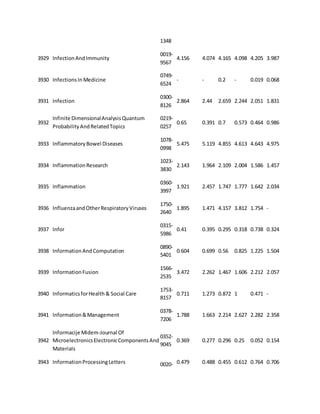 1348 
3929 Infection And Immunity 
0019- 
9567 
4.156 4.074 4.165 4.098 4.205 3.987 
3930 Infections In Medicine 
0749- 
6524 
- - 0.2 - 0.019 0.068 
3931 Infection 
0300- 
8126 
2.864 2.44 2.659 2.244 2.051 1.831 
3932 
Infinite Dimensional Analysis Quantum 
Probability And Related Topics 
0219- 
0257 
0.65 0.391 0.7 0.573 0.464 0.986 
3933 Inflammatory Bowel Diseases 
1078- 
0998 
5.475 5.119 4.855 4.613 4.643 4.975 
3934 Inflammation Research 
1023- 
3830 
2.143 1.964 2.109 2.004 1.586 1.457 
3935 Inflammation 
0360- 
3997 
1.921 2.457 1.747 1.777 1.642 2.034 
3936 Influenza and Other Respiratory Viruses 
1750- 
2640 
1.895 1.471 4.157 3.812 1.754 - 
3937 Infor 
0315- 
5986 
0.41 0.395 0.295 0.318 0.738 0.324 
3938 Information And Computation 
0890- 
5401 
0.604 0.699 0.56 0.825 1.225 1.504 
3939 Information Fusion 
1566- 
2535 
3.472 2.262 1.467 1.606 2.212 2.057 
3940 Informatics for Health & Social Care 
1753- 
8157 
0.711 1.273 0.872 1 0.471 - 
3941 Information & Management 
0378- 
7206 
1.788 1.663 2.214 2.627 2.282 2.358 
3942 
Informacije Midem-Journal Of 
Microelectronics Electronic Components And 
Materials 
0352- 
9045 
0.369 0.277 0.296 0.25 0.052 0.154 
3943 Information Processing Letters 0020- 0.479 0.488 0.455 0.612 0.764 0.706 
 