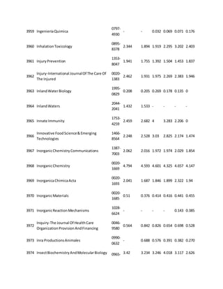 3959 Ingenieria Quimica 
0797- 
4930 
- - 0.032 0.069 0.071 0.176 
3960 Inhalation Toxicology 
0895- 
8378 
2.344 1.894 1.919 2.295 3.202 2.403 
3961 Injury Prevention 
1353- 
8047 
1.941 1.755 1.392 1.504 1.453 1.837 
3962 
Injury-International Journal Of The Care Of 
The Injured 
0020- 
1383 
2.462 1.931 1.975 2.269 2.383 1.946 
3963 Inland Water Biology 
1995- 
0829 
0.208 0.205 0.269 0.178 0.135 0 
3964 Inland Waters 
2044- 
2041 
1.432 1.533 - - - - 
3965 Innate Immunity 
1753- 
4259 
2.459 2.682 4 3.283 2.206 0 
3966 
Innovative Food Science & Emerging 
Technologies 
1466- 
8564 
2.248 2.528 3.03 2.825 2.174 1.474 
3967 Inorganic Chemistry Communications 
1387- 
7003 
2.062 2.016 1.972 1.974 2.029 1.854 
3968 Inorganic Chemistry 
0020- 
1669 
4.794 4.593 4.601 4.325 4.657 4.147 
3969 Inorganica Chimica Acta 
0020- 
1693 
2.041 1.687 1.846 1.899 2.322 1.94 
3970 Inorganic Materials 
0020- 
1685 
0.51 0.376 0.414 0.416 0.441 0.455 
3971 Inorganic Reaction Mechanisms 
1028- 
6624 
- - - - 0.143 0.385 
3972 
Inquiry-The Journal Of Health Care 
Organization Provision And Financing 
0046- 
9580 
0.564 0.842 0.826 0.654 0.698 0.528 
3973 Inra Productions Animales 
0990- 
0632 
- 0.688 0.576 0.391 0.382 0.270 
3974 Insect Biochemistry And Molecular Biology 0965- 3.42 3.234 3.246 4.018 3.117 2.626 
 