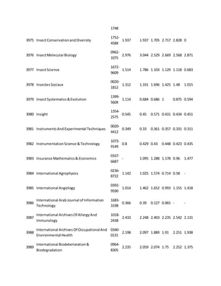 1748 
3975 Insect Conservation and Diversity 
1752- 
458X 
1.937 1.937 1.705 2.717 2.828 0 
3976 Insect Molecular Biology 
0962- 
1075 
2.976 3.044 2.529 2.669 2.568 2.871 
3977 Insect Science 
1672- 
9609 
1.514 1.786 1.103 1.129 1.118 0.683 
3978 Insectes Sociaux 
0020- 
1812 
1.312 1.331 1.696 1.425 1.48 1.015 
3979 Insect Systematics & Evolution 
1399- 
560X 
1.114 0.684 0.686 1 0.875 0.594 
3980 Insight 
1354- 
2575 
0.545 0.45 0.571 0.431 0.434 0.451 
3981 Instruments And Experimental Techniques 
0020- 
4412 
0.349 0.33 0.361 0.357 0.331 0.311 
3982 Instrumentation Science & Technology 
1073- 
9149 
0.8 0.429 0.43 0.448 0.423 0.435 
3983 Insurance Mathematics & Economics 
0167- 
6687 
- 1.095 1.288 1.178 0.96 1.477 
3984 International Agrophysics 
0236- 
8722 
1.142 1.025 1.574 0.714 0.58 - 
3985 International Angiology 
0392- 
9590 
1.014 1.462 1.652 0.993 1.155 1.418 
3986 
International Arab Journal of Information 
Technology 
1683- 
3198 
0.366 0.39 0.127 0.065 - - 
3987 
International Archives Of Allergy And 
Immunology 
1018- 
2438 
2.433 2.248 2.403 2.235 2.542 2.131 
3988 
International Archives Of Occupational And 
Environmental Health 
0340- 
0131 
2.198 2.097 1.889 1.91 2.251 1.938 
3989 
International Biodeterioration & 
Biodegradation 
0964- 
8305 
2.235 2.059 2.074 1.75 2.252 1.375 
 